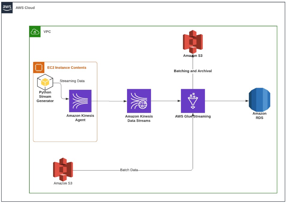 Real Time Data Streaming Into Kinesis & Ingestion Into Postgres Using ...