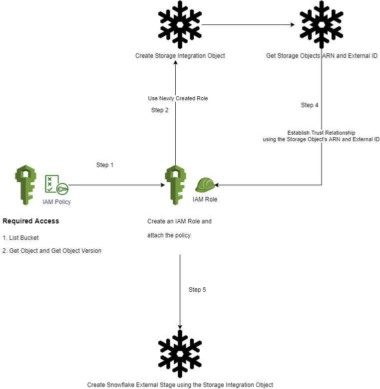 What, How, Why : Storage Integration Object in Snowflake | Jerome Rajan