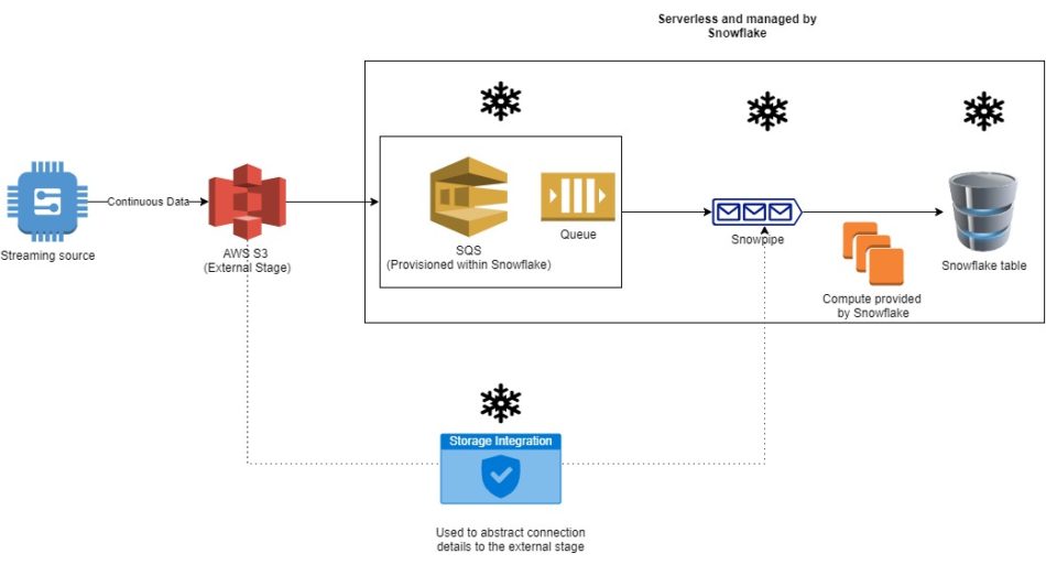 What, Why, How Continuous Loading To Snowflake Using Snowpipes (AWS