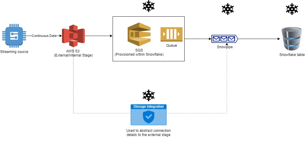 What, Why, How – Continuous Loading To Snowflake Using Snowpipes (AWS)