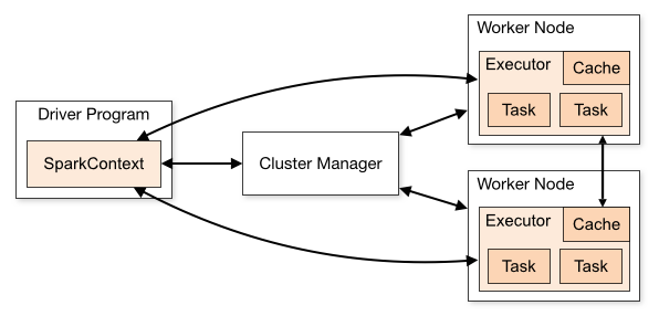 Spark Architecture – Notes & FAQ